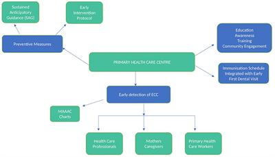 Sustainable development goals and ending ECC as a public health crisis